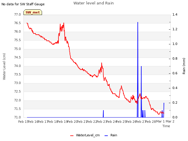 plot of Water level and Rain