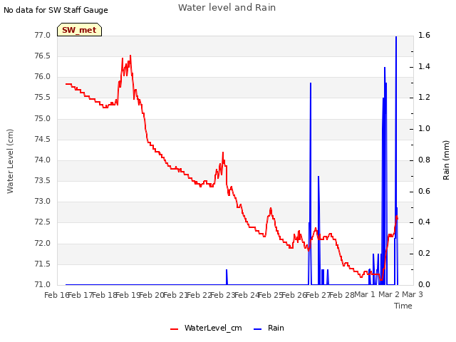 plot of Water level and Rain