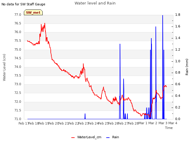 plot of Water level and Rain