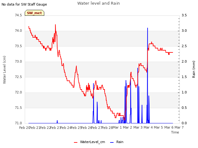 plot of Water level and Rain