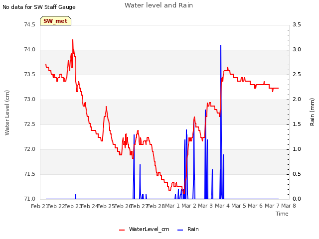 plot of Water level and Rain