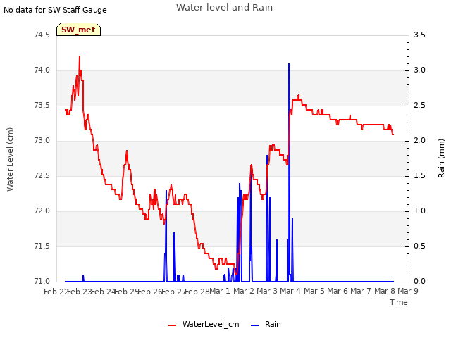 plot of Water level and Rain