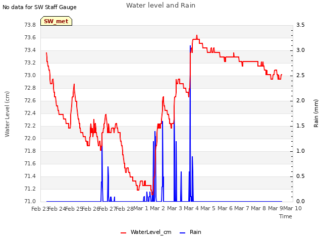 plot of Water level and Rain