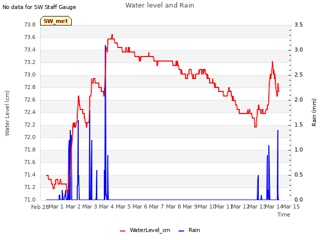 plot of Water level and Rain