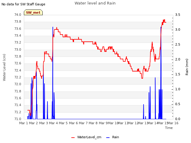 plot of Water level and Rain