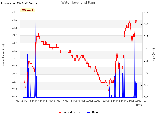 plot of Water level and Rain