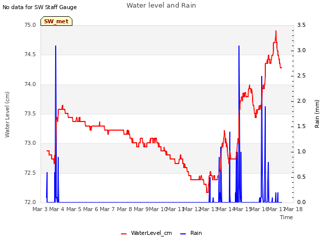 plot of Water level and Rain