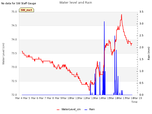 plot of Water level and Rain