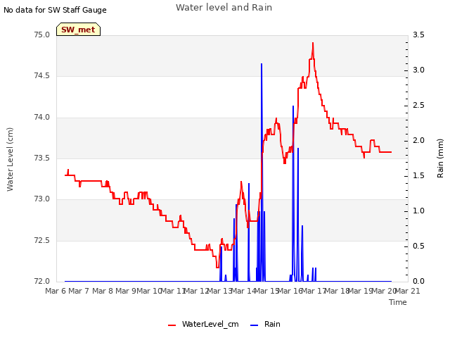 plot of Water level and Rain