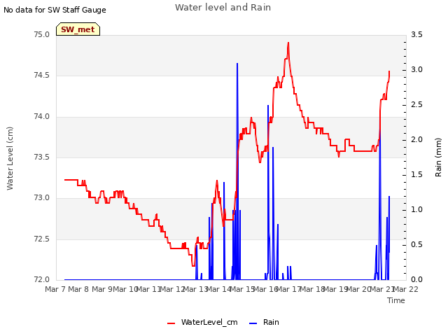 plot of Water level and Rain