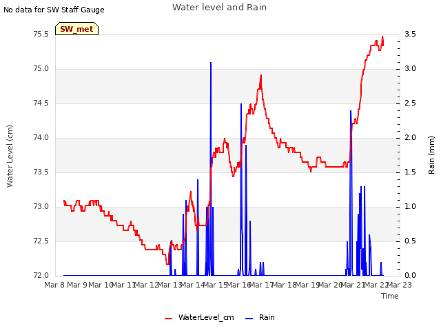 plot of Water level and Rain