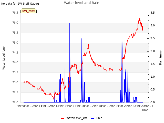 plot of Water level and Rain