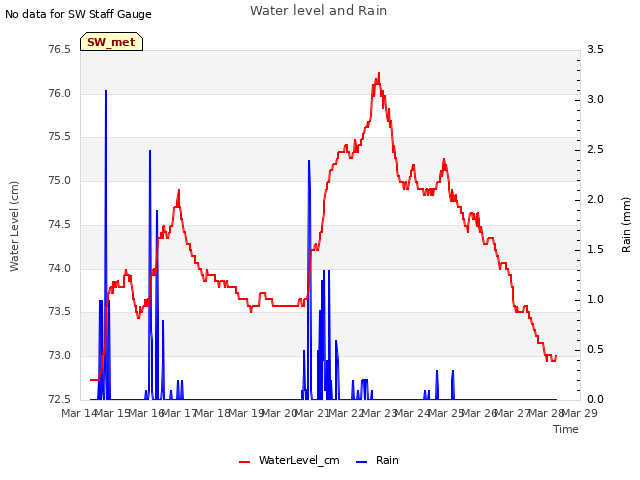 plot of Water level and Rain