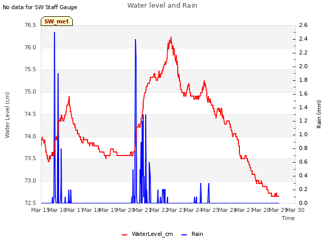 plot of Water level and Rain