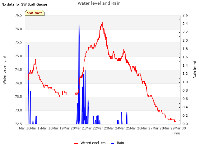 plot of Water level and Rain