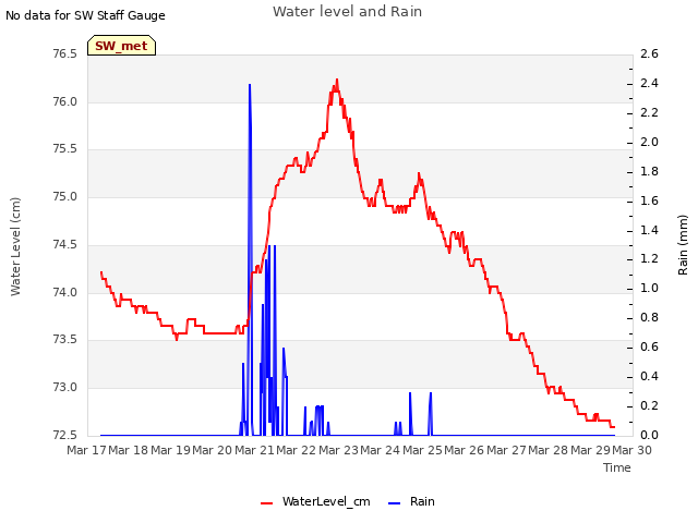 plot of Water level and Rain