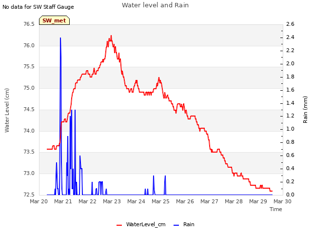 plot of Water level and Rain