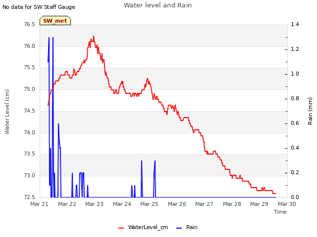 plot of Water level and Rain