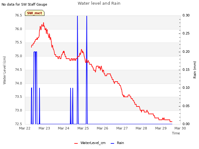 plot of Water level and Rain