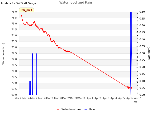 plot of Water level and Rain