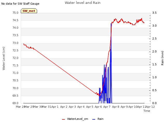 plot of Water level and Rain