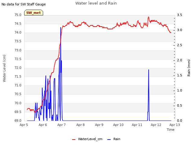 plot of Water level and Rain