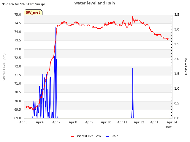 plot of Water level and Rain