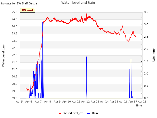 plot of Water level and Rain