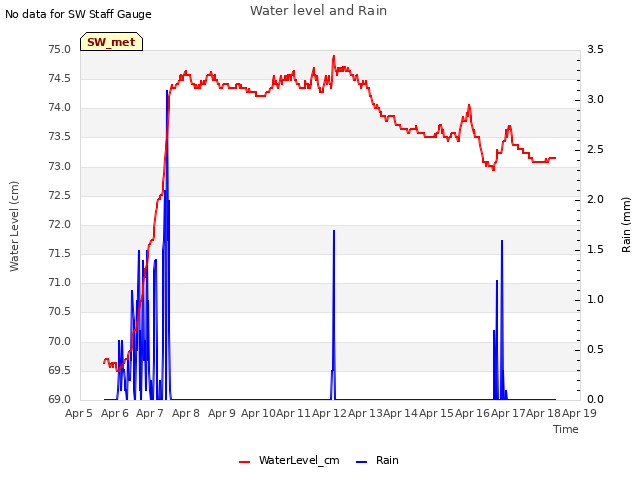 plot of Water level and Rain