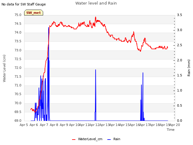 plot of Water level and Rain