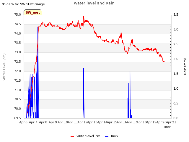 plot of Water level and Rain