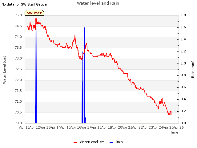 plot of Water level and Rain