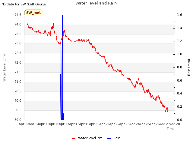 plot of Water level and Rain