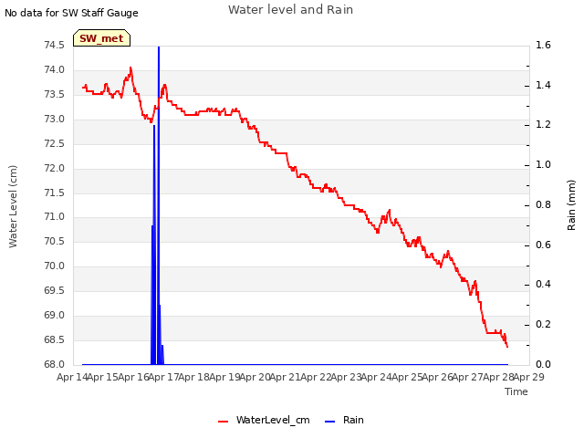 plot of Water level and Rain