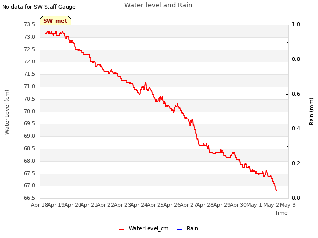 plot of Water level and Rain