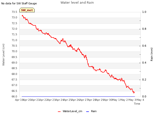 plot of Water level and Rain