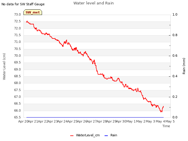 plot of Water level and Rain