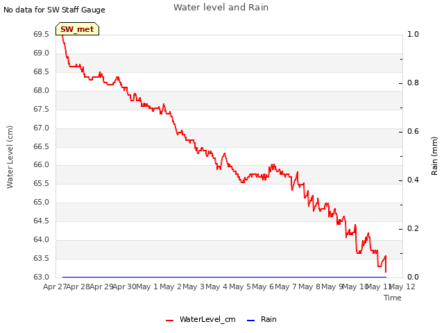 plot of Water level and Rain