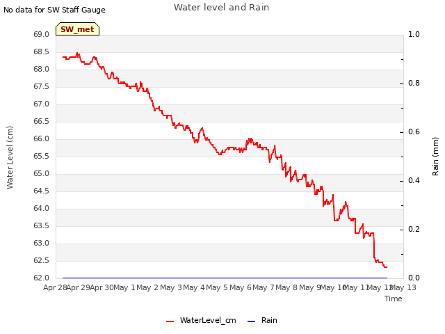 plot of Water level and Rain