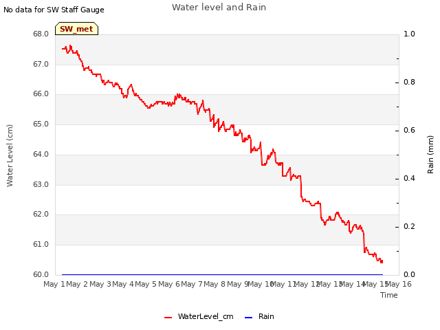 plot of Water level and Rain