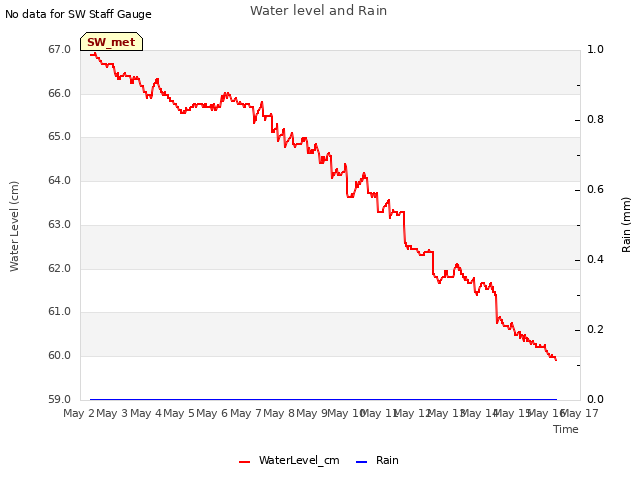 plot of Water level and Rain