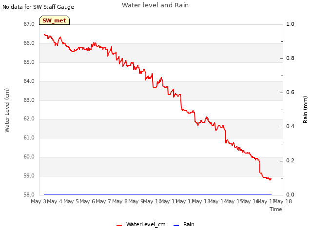 plot of Water level and Rain