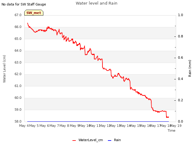 plot of Water level and Rain