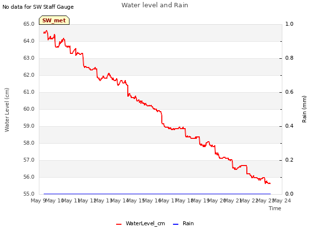 plot of Water level and Rain