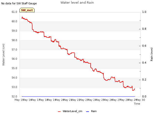 plot of Water level and Rain