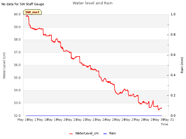 plot of Water level and Rain