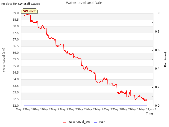 plot of Water level and Rain