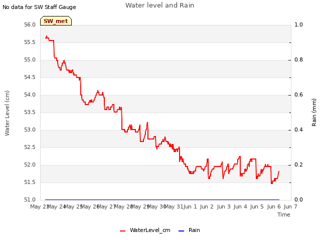 plot of Water level and Rain