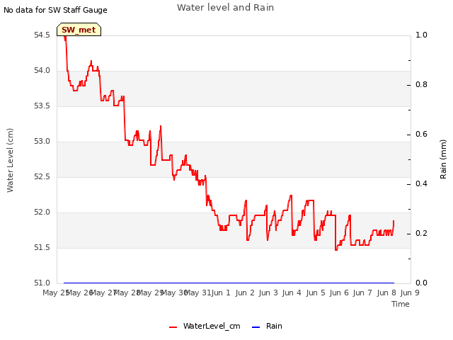 plot of Water level and Rain