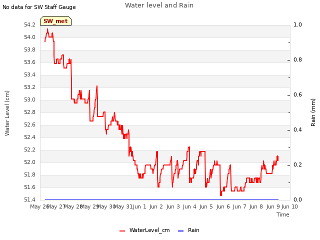 plot of Water level and Rain